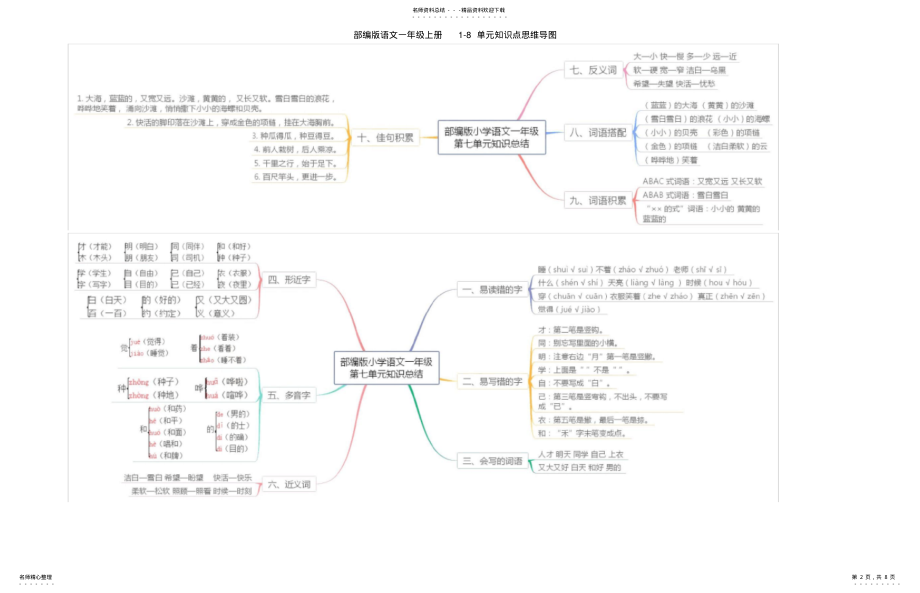 2022年部编版语文一年级上册-单元知识点思维导图 .pdf_第2页