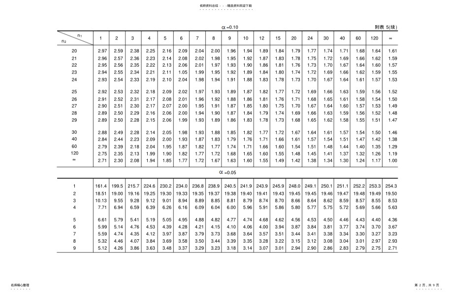 2022年附表F分布表[归 .pdf_第2页