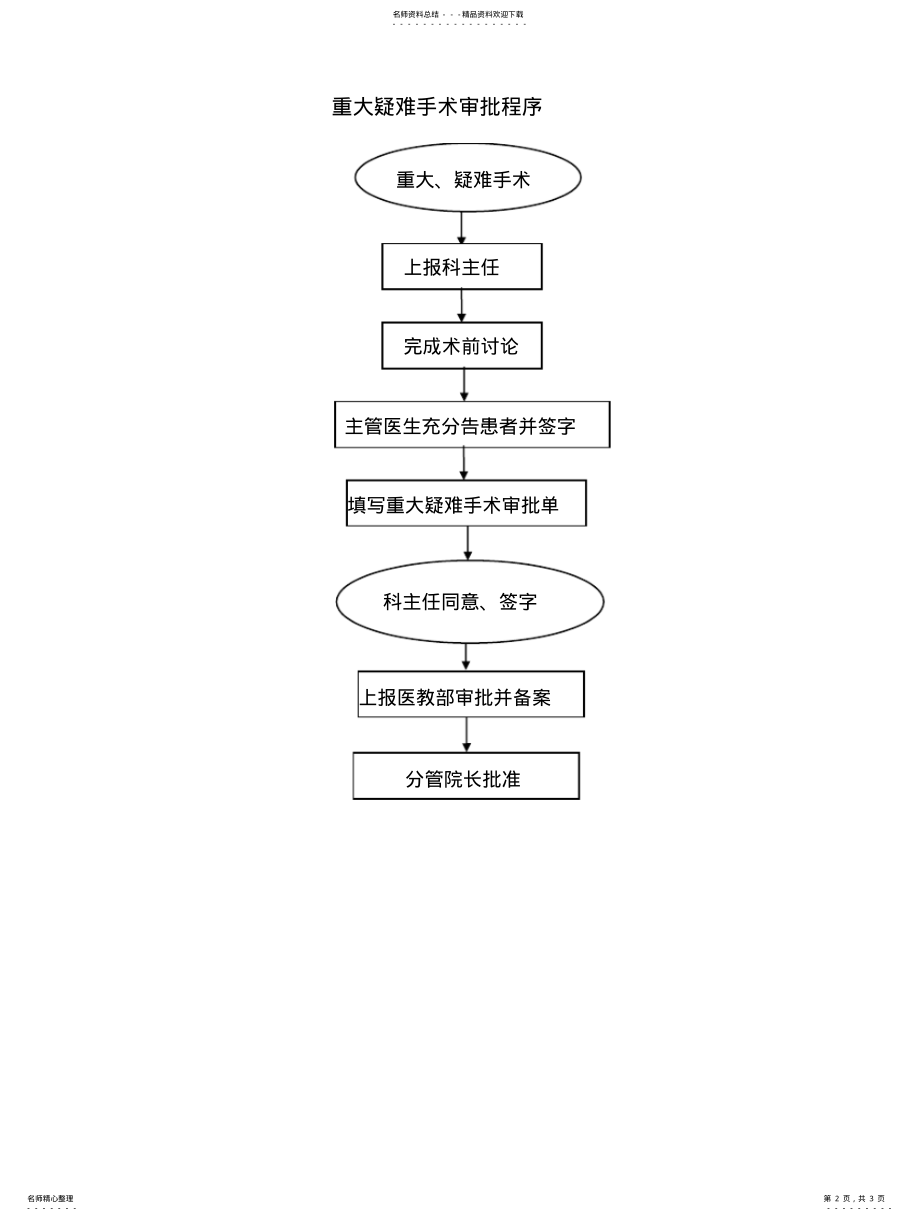 2022年重大手术审批、程序和改进措施 .pdf_第2页