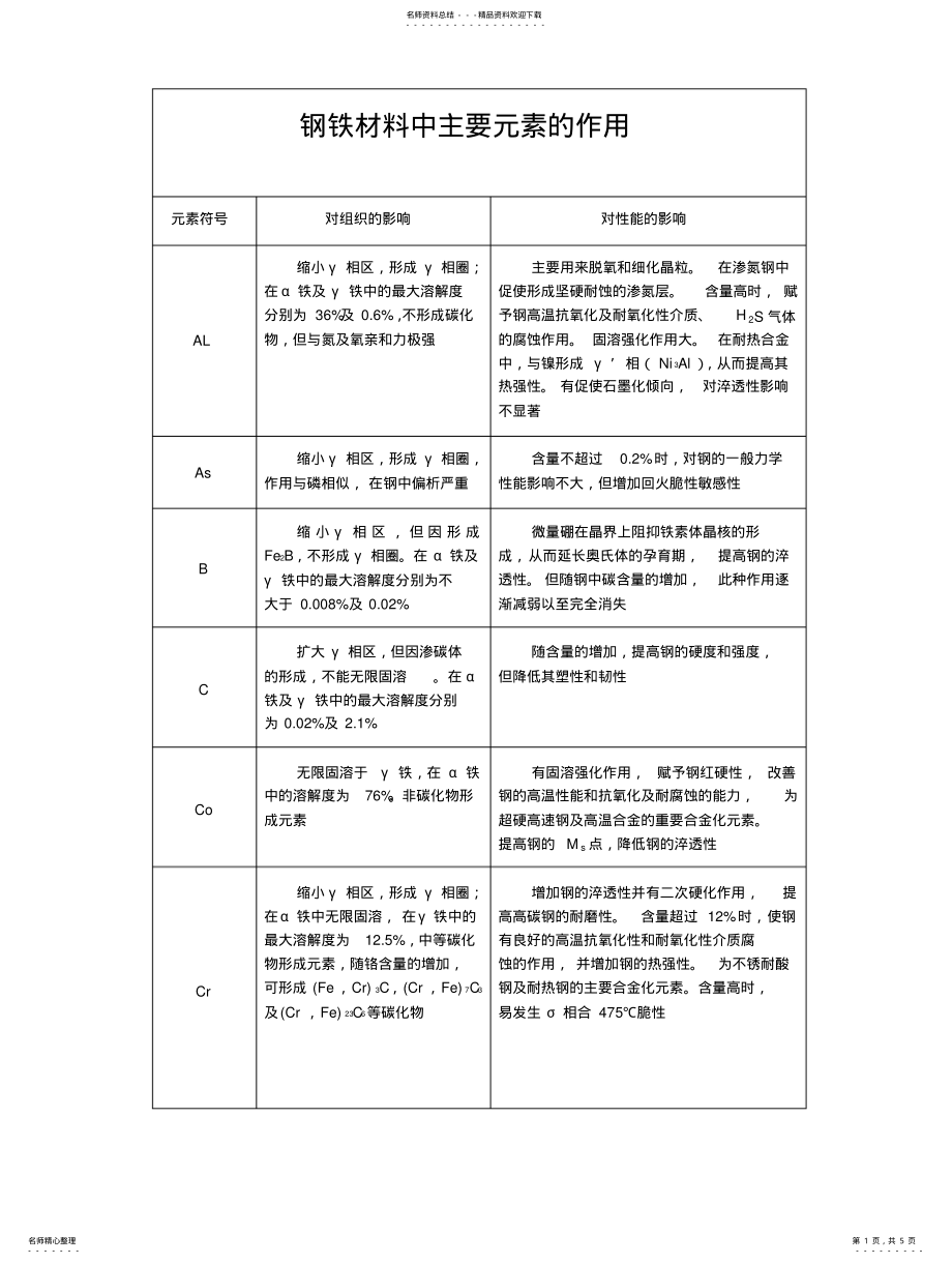 2022年钢铁材料中主要元素的作用 .pdf_第1页