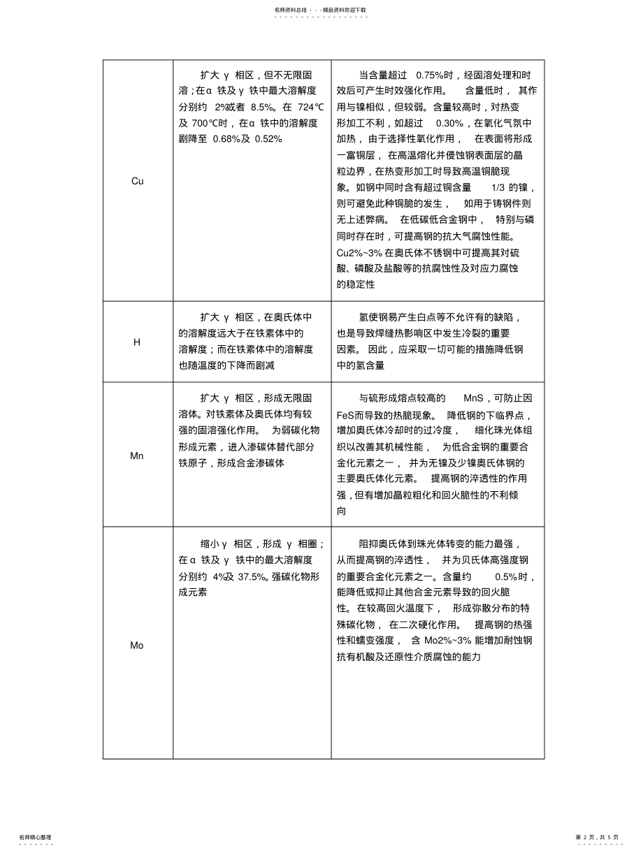 2022年钢铁材料中主要元素的作用 .pdf_第2页