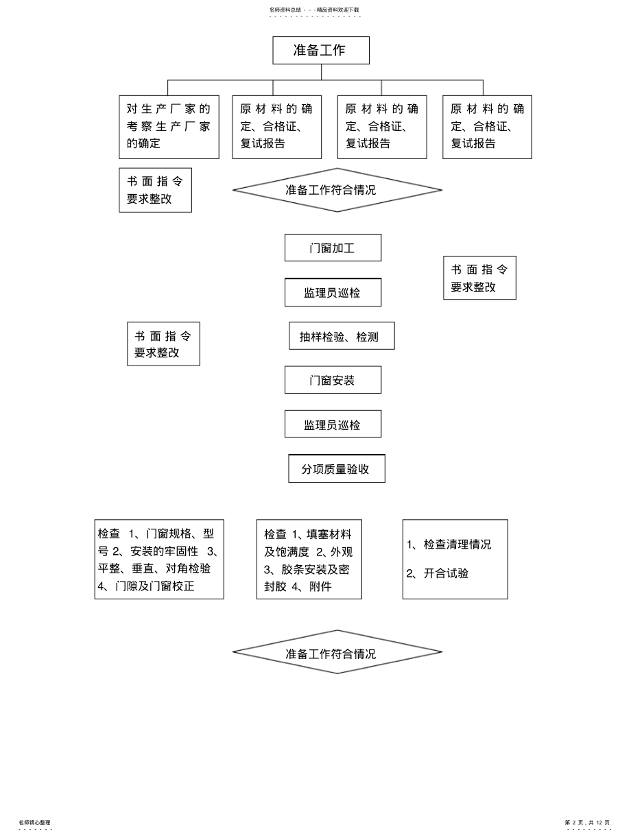 2022年门窗安装工程监理实施细则 .pdf_第2页