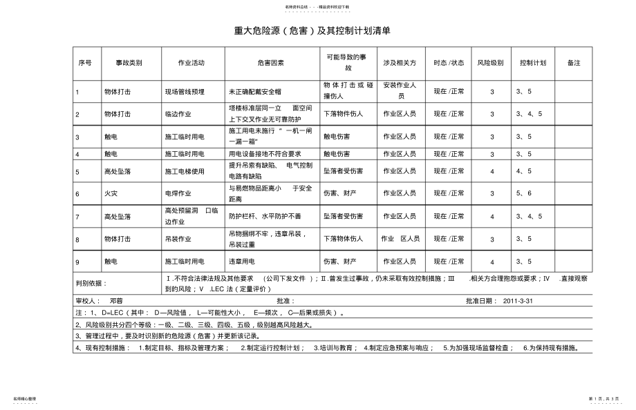 2022年重大危险源危害及控制计划清单 .pdf_第1页