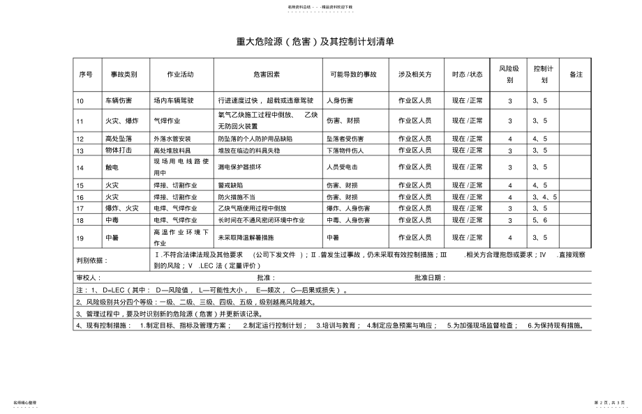 2022年重大危险源危害及控制计划清单 .pdf_第2页