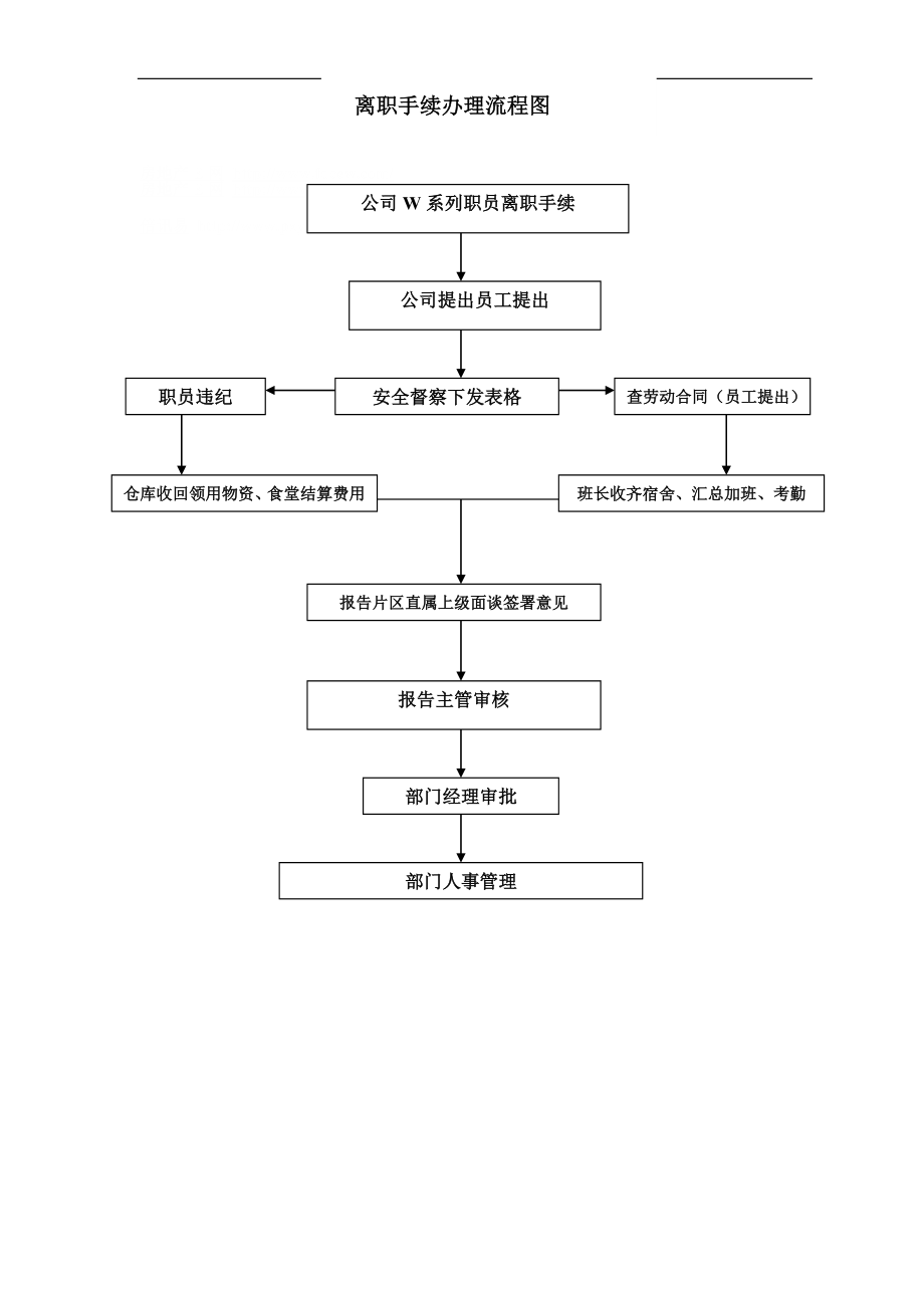 房地产物业公司业主委托管理服务企业 万科物业 离职手续办理流程图P1.doc_第1页