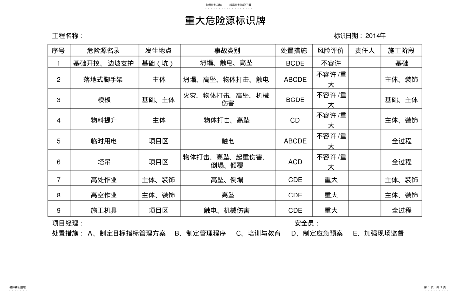 2022年重大危险源标识牌 .pdf_第1页