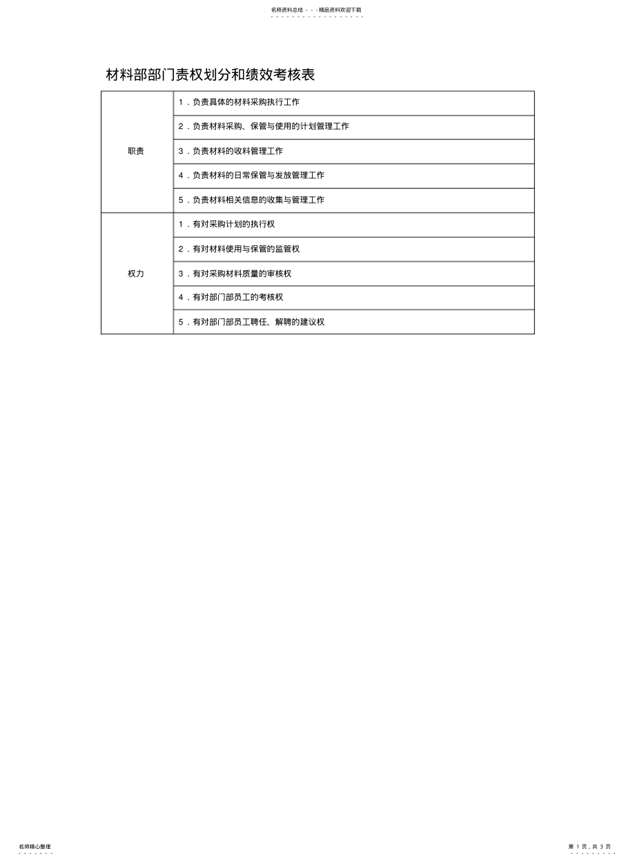 2022年部门责权划分和绩效考核_材料部 .pdf_第1页