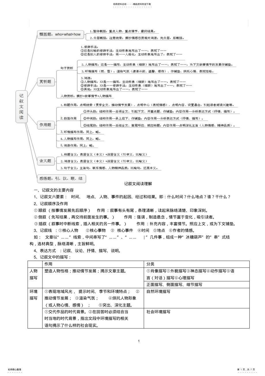 2022年初中语文阅读理解知识点整理 .pdf_第1页