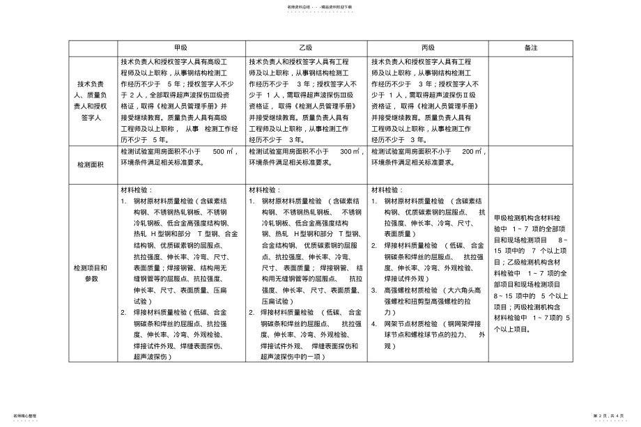 2022年钢结构类检测机构检测能力等级标准 .pdf_第2页