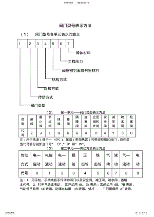 2022年阀门型号表示方法 .pdf