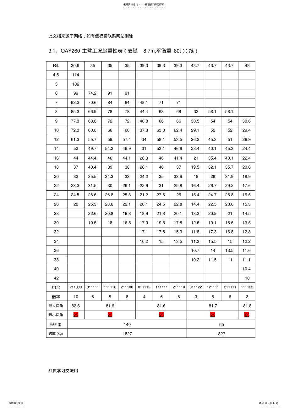 2022年吨吊车性能参数资料 .pdf_第2页