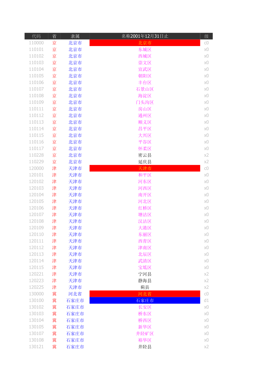 物流企业速递快运快递运输管理操作运营流程 宅急送 行政区划表.xls_第2页