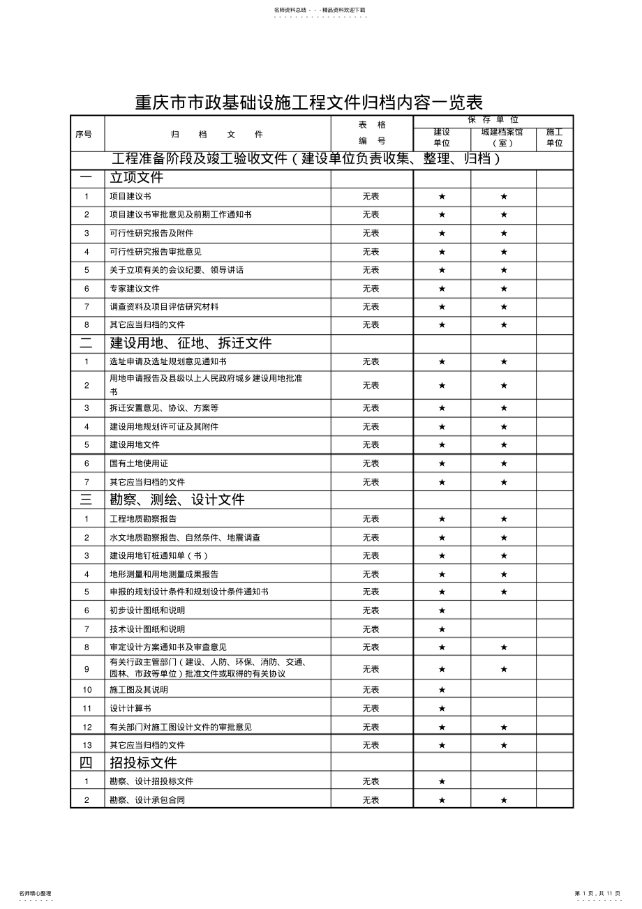 2022年重庆市市政基础设施工程文件归档内容一览表参照 .pdf_第1页