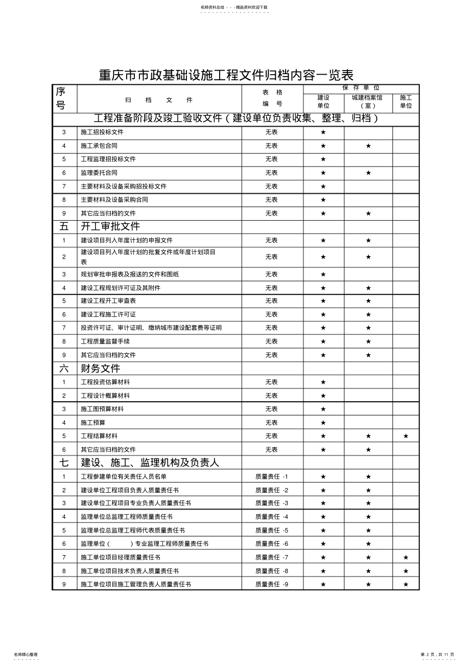 2022年重庆市市政基础设施工程文件归档内容一览表参照 .pdf_第2页