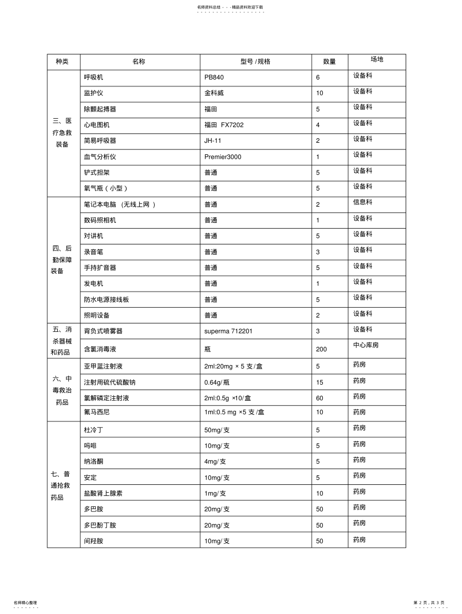 2022年凤岗医院卫生应急物资储备清单 .pdf_第2页