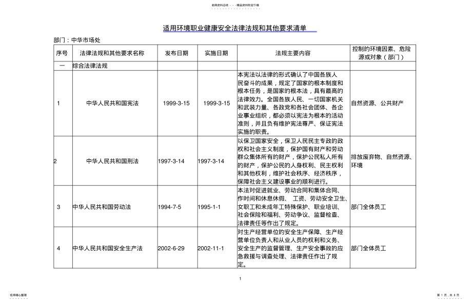 2022年适用环境职业健康安全法律法规和其他要求清单-部门年版-新 .pdf_第1页