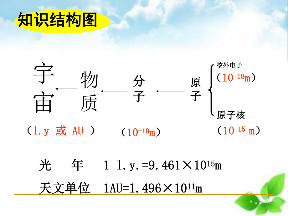 从粒子到宇宙复习ppt课件.ppt_第2页