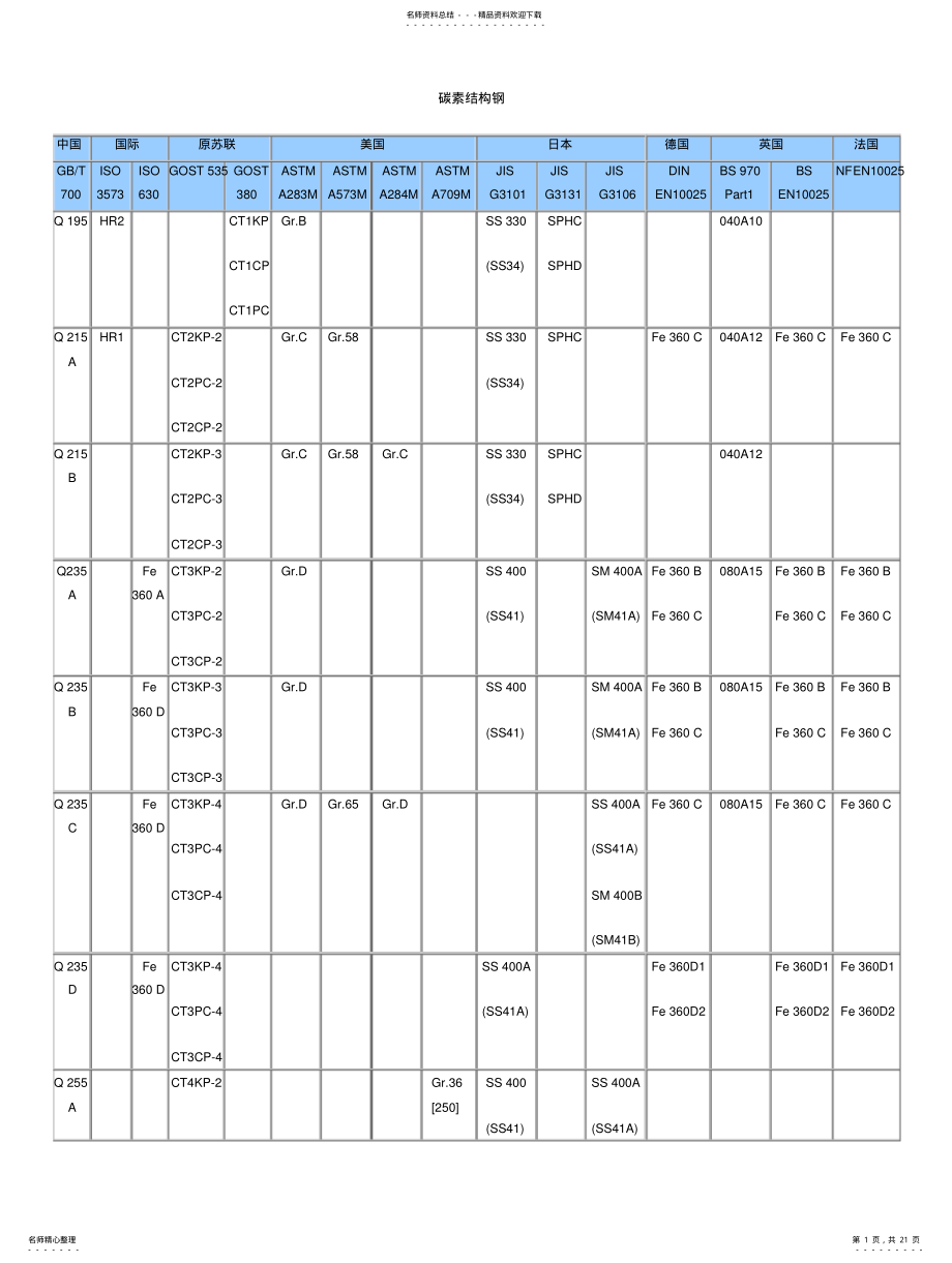 2022年钢号对照表 .pdf_第1页