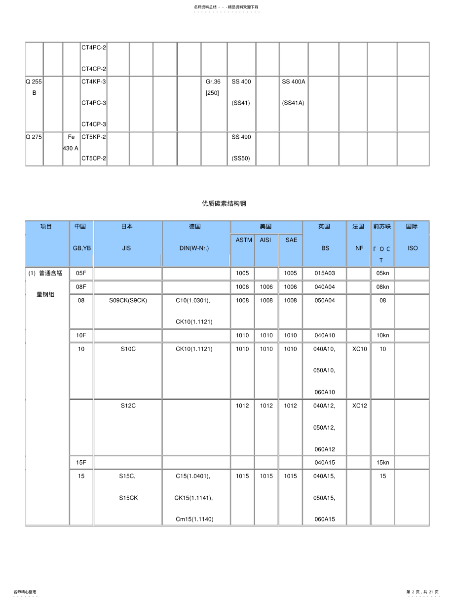 2022年钢号对照表 .pdf_第2页