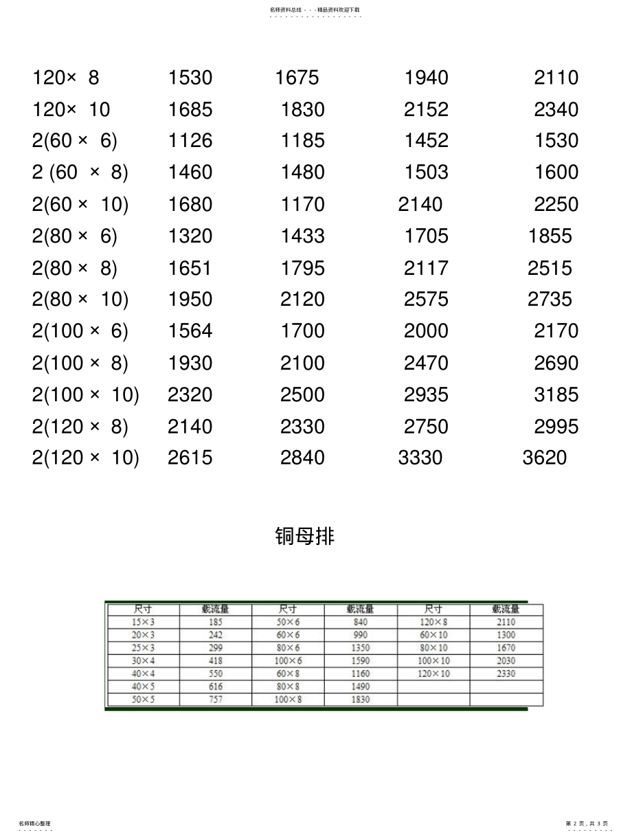 2022年铜母排载流量对照表 .pdf_第2页