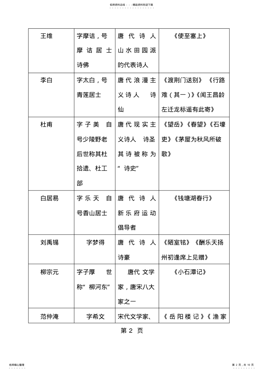 2022年北京市西城区重点中学年初三语文中考复习文学常识汇总精品教育.doc .pdf_第2页