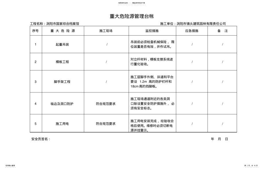 2022年重大危险源管理台帐 2.pdf_第2页