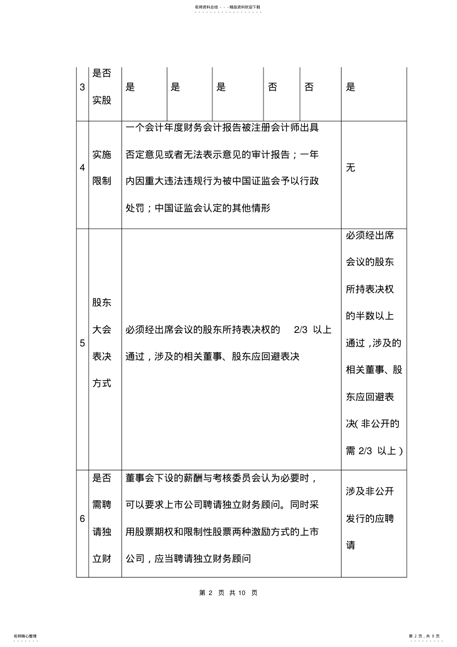 2022年员工持股计划与股权激励的区别 .pdf_第2页