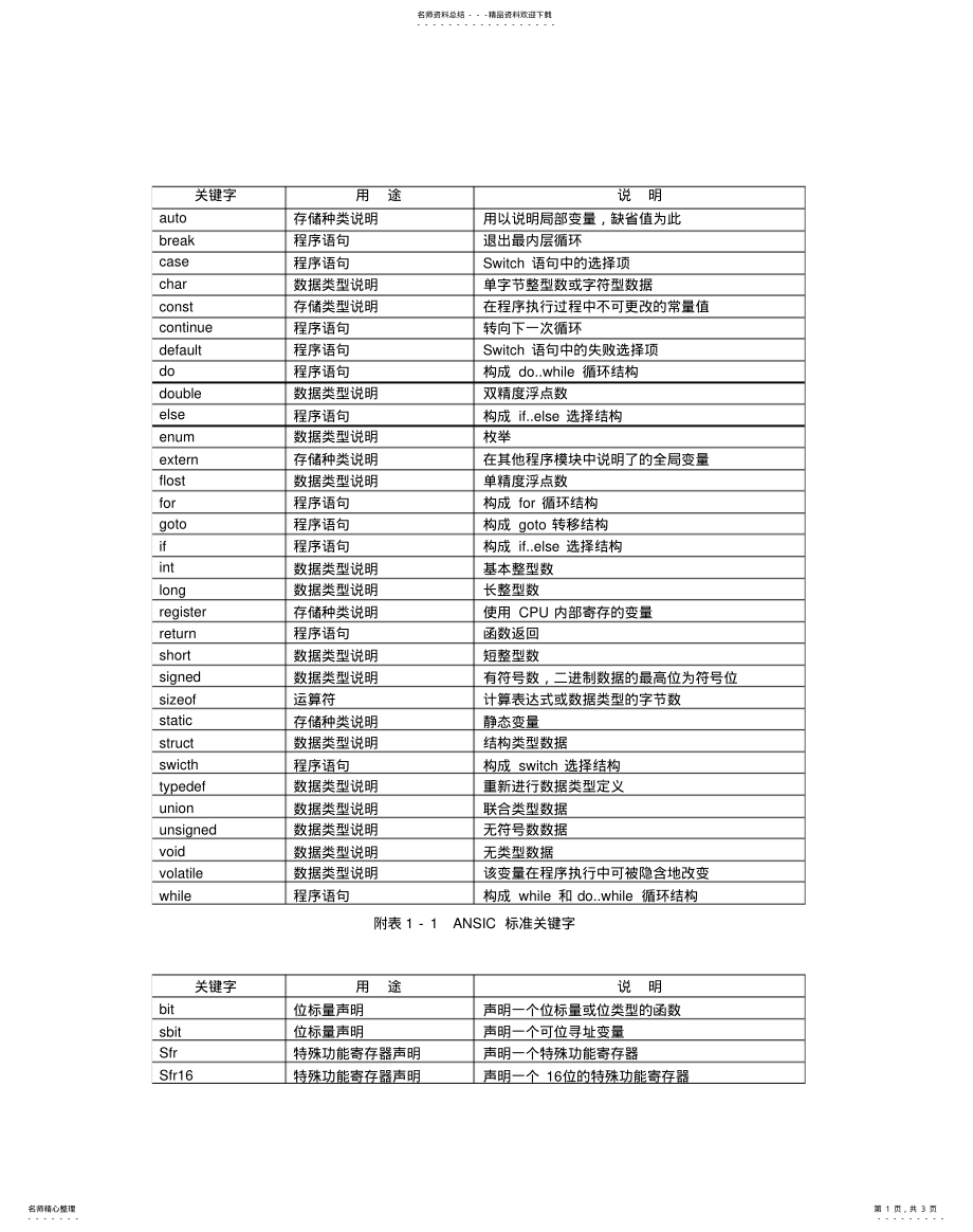 2022年单片机C语言运算符优先级及结合 .pdf_第1页