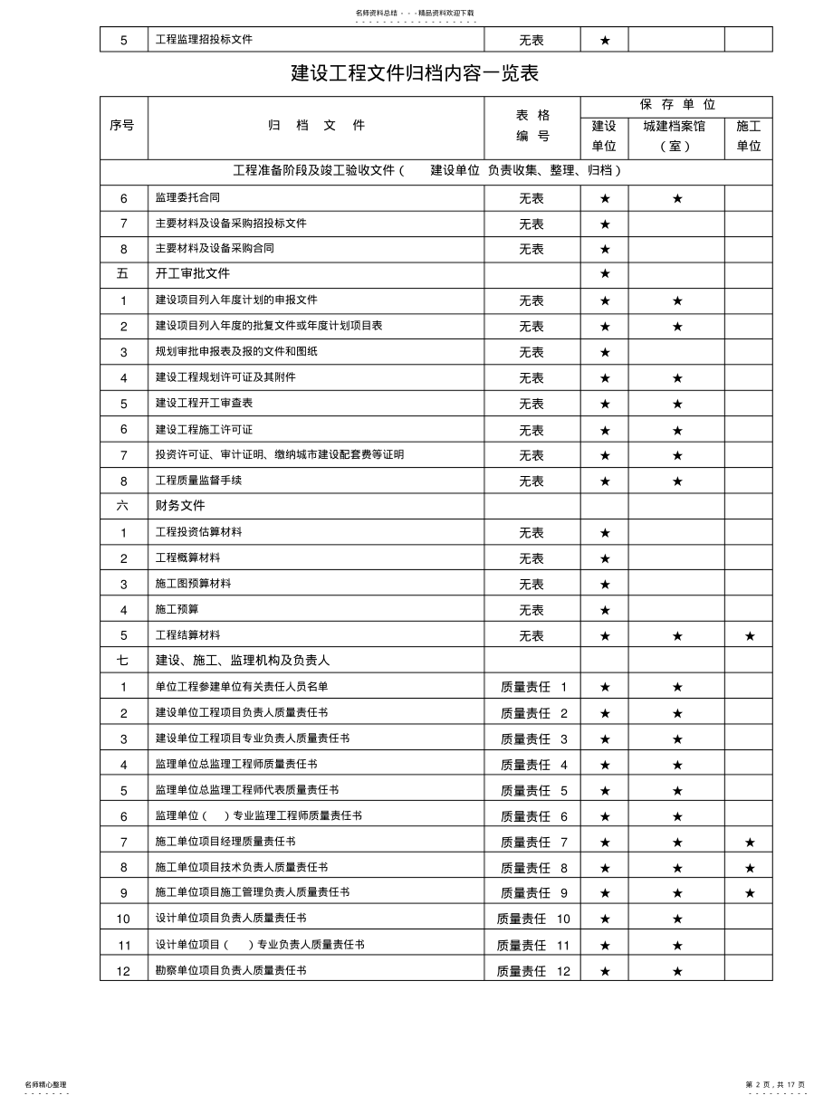 2022年重庆市建设工程文件归档一览 .pdf_第2页