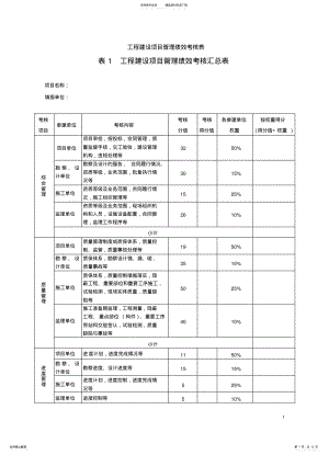 2022年重点局工程建设项目管理绩效考核表 .pdf