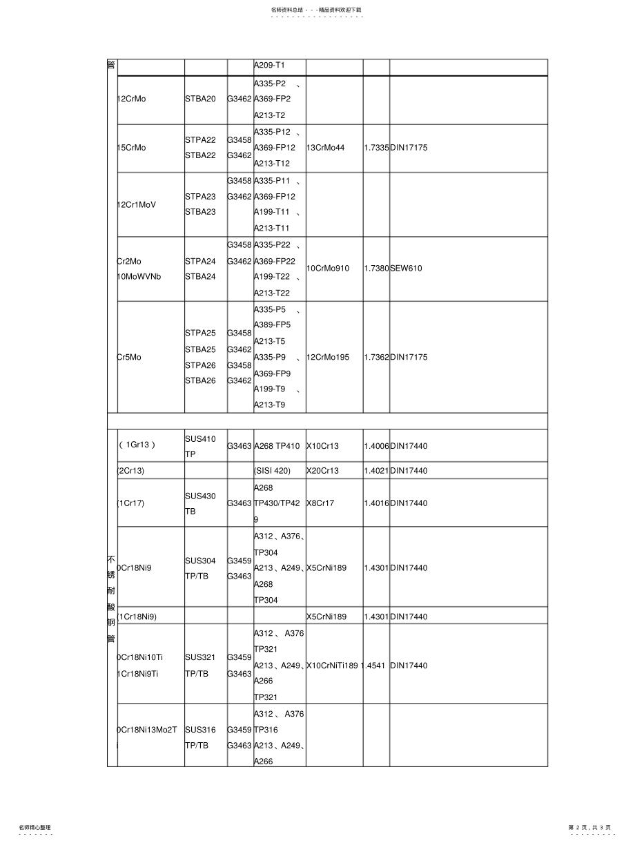 2022年钢材材质国标与美标对照表 .pdf_第2页