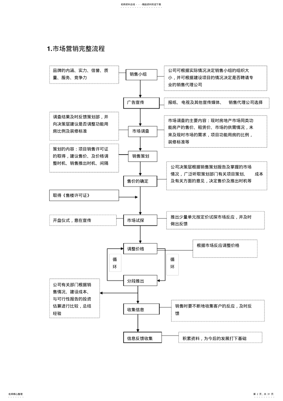 2022年销售管理流程与表格工具 .pdf_第2页