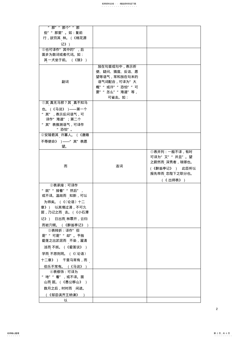 2022年初中文言文常考虚词及用法辑录素材 .pdf_第2页