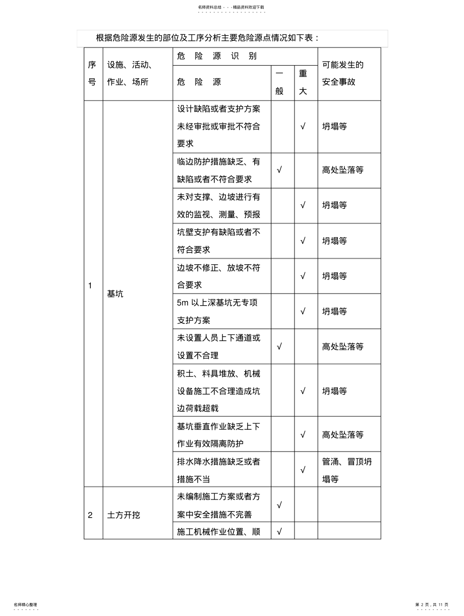 2022年危险源识别与防范措施 .pdf_第2页