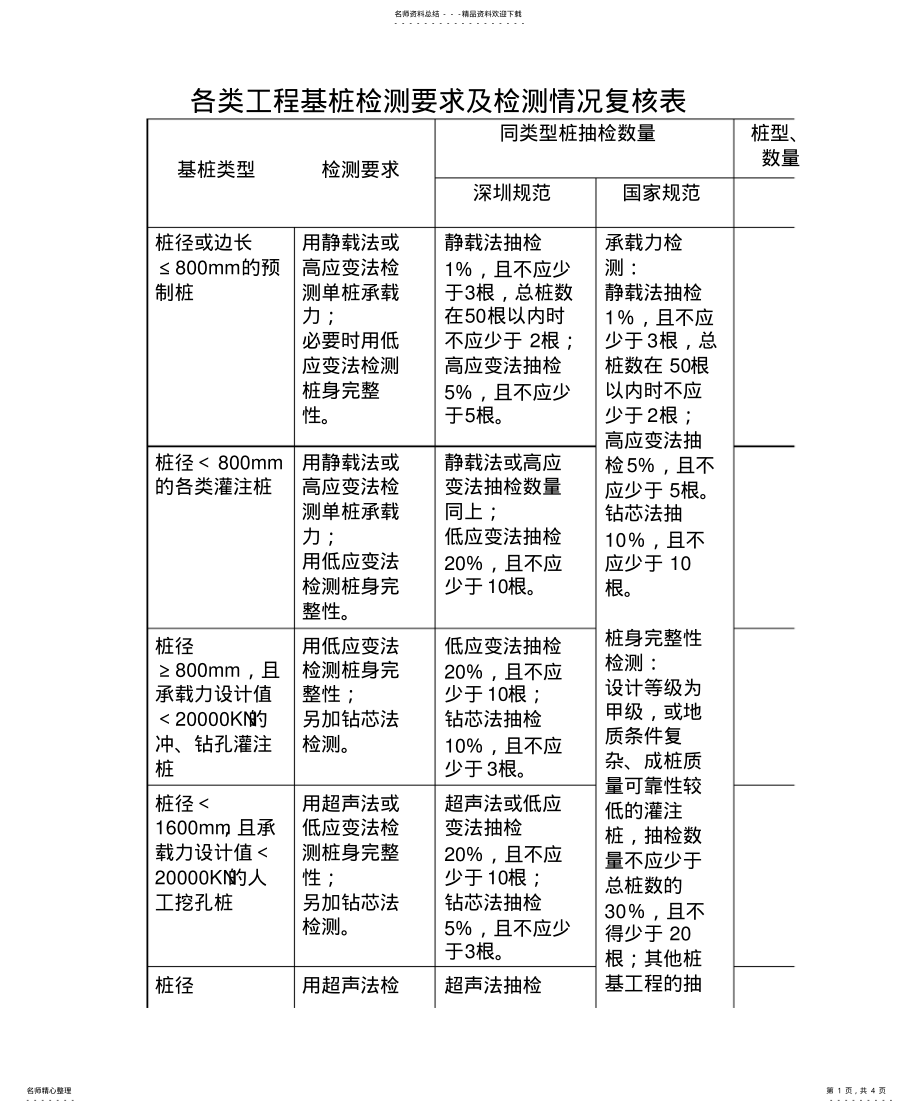 2022年各类工程基桩检测要求及检测情况复核表.. .pdf_第1页