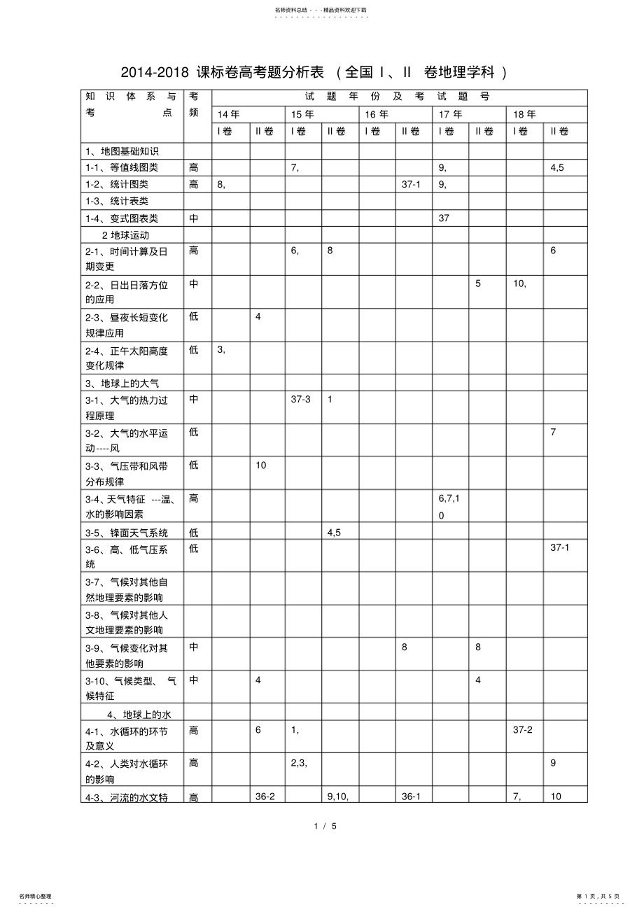 2022年近五年高考地理知识点双向细目表 .pdf_第1页