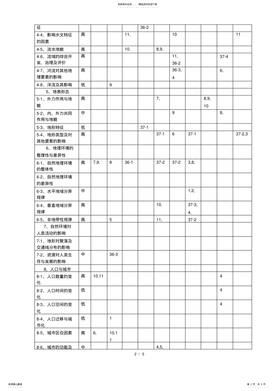 2022年近五年高考地理知识点双向细目表 .pdf_第2页