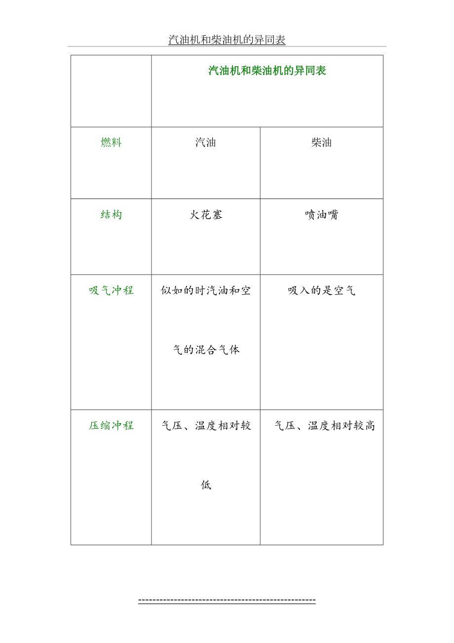 汽油机和柴油机的异同表.doc_第2页