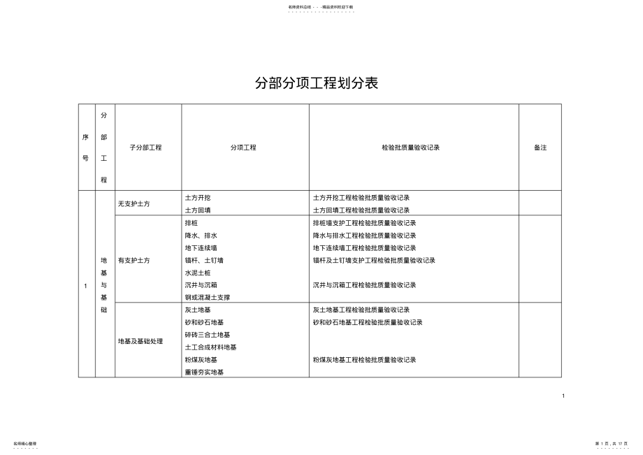 2022年分部分项检验批划分表 .pdf_第1页