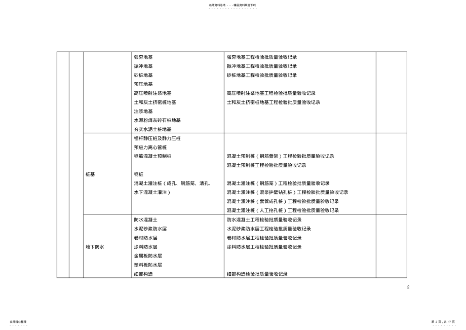 2022年分部分项检验批划分表 .pdf_第2页