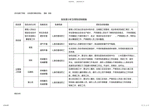 2022年危险源分析及预防控制措施 .pdf