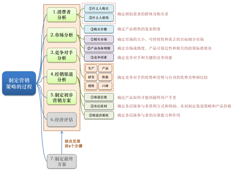 制定营销策略的7个步骤ppt课件.pptx_第1页