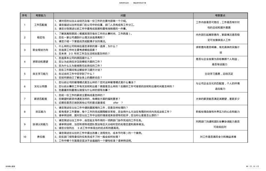 2022年各类岗位结构化面试问题考察要点 .pdf_第1页