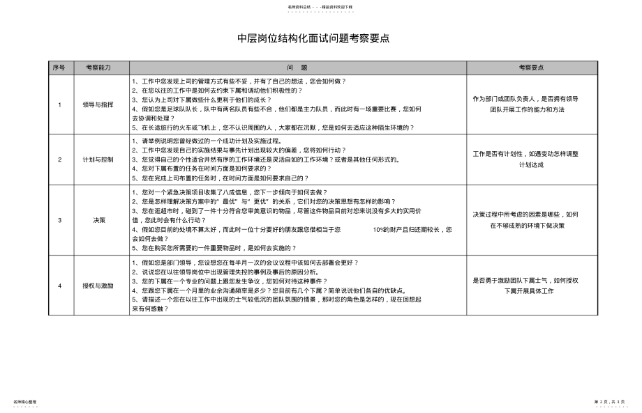 2022年各类岗位结构化面试问题考察要点 .pdf_第2页