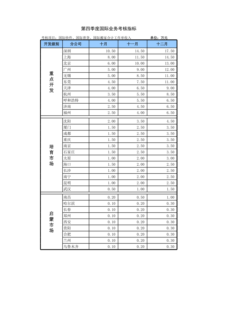 物流企业速递快运快递运输管理操作运营流程 宅急送 国际业务考核指标分配.xls_第1页