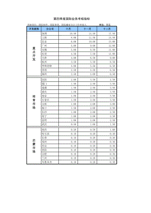 物流企业速递快运快递运输管理操作运营流程 宅急送 国际业务考核指标分配.xls