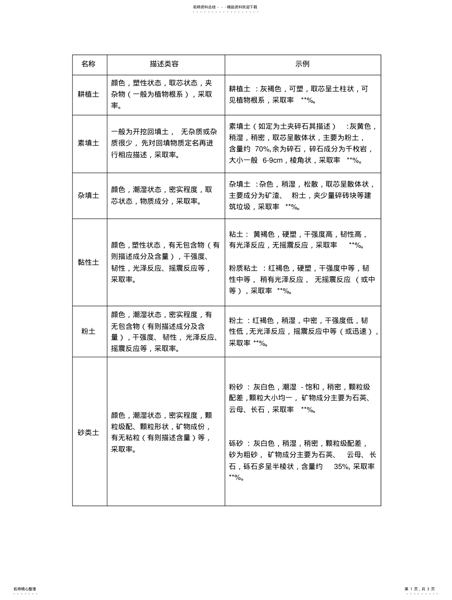 2022年野外钻孔编录描述格式 .pdf_第1页