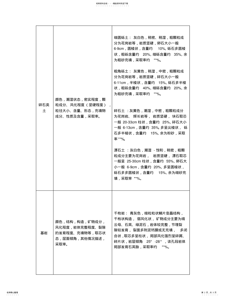 2022年野外钻孔编录描述格式 .pdf_第2页