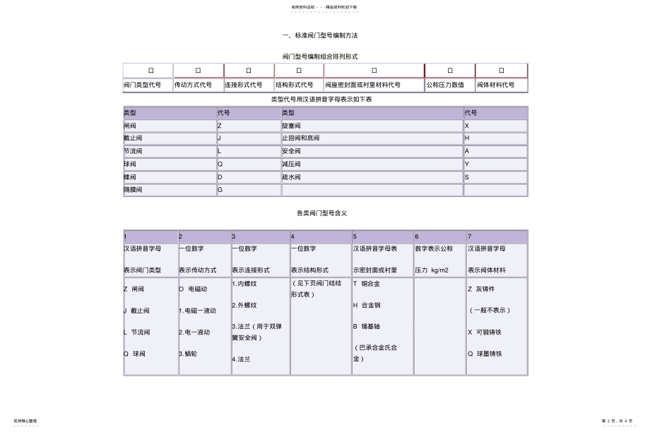 2022年阀门的识别涂漆 .pdf_第2页