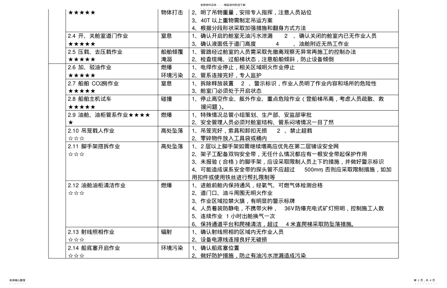 2022年单船重要危险源提示 .pdf_第2页